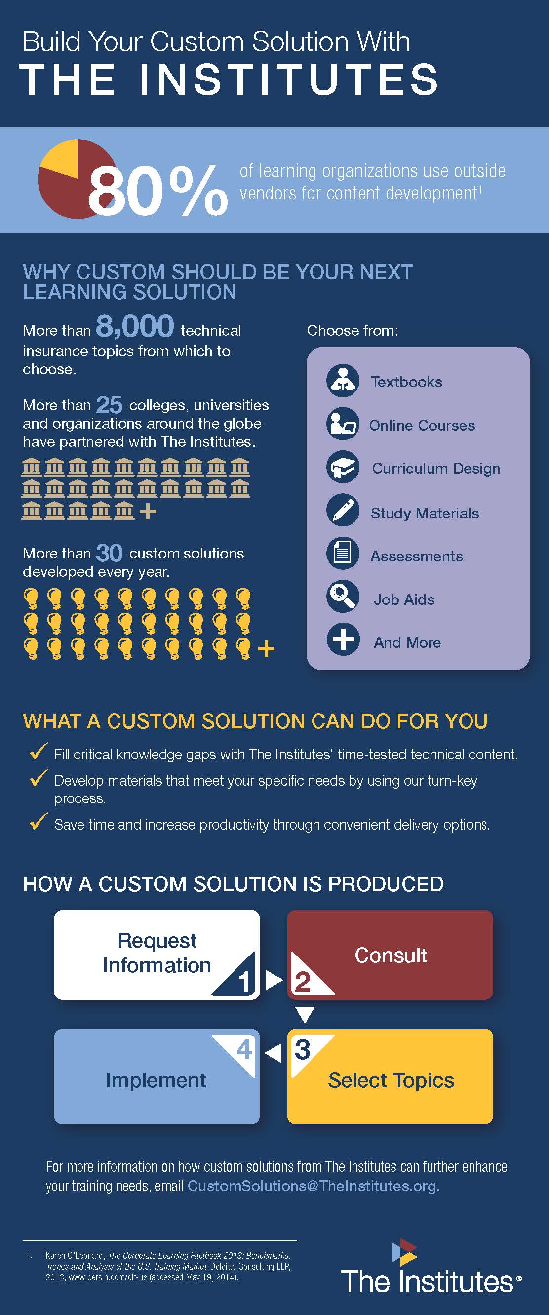 Custom Solutions From The Institutes